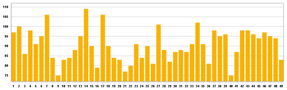 Frequency chart for Daily Grand