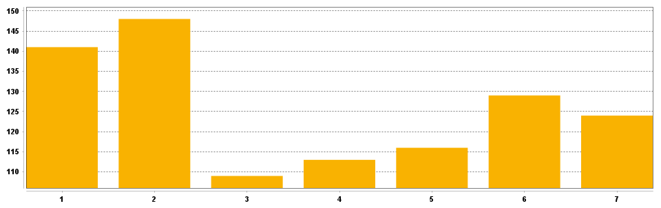 Frequency chart for Grand Number