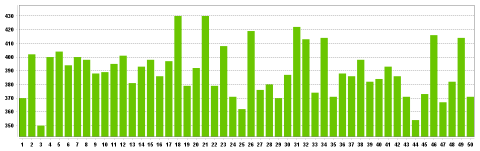 Frequency chart for Lotto Max Maxmillions